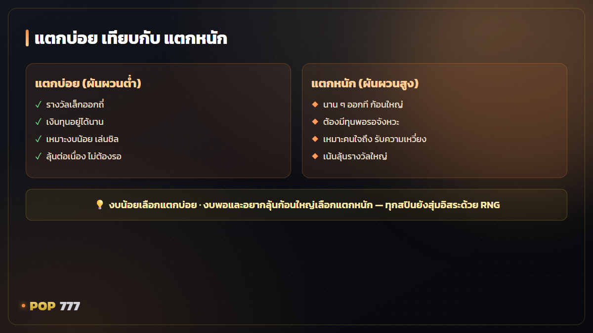สล็อตแตกบ่อยกับแตกหนัก ต่างกันยังไง เลือกแบบไหนให้เข้ากับงบ อินโฟกราฟิก
