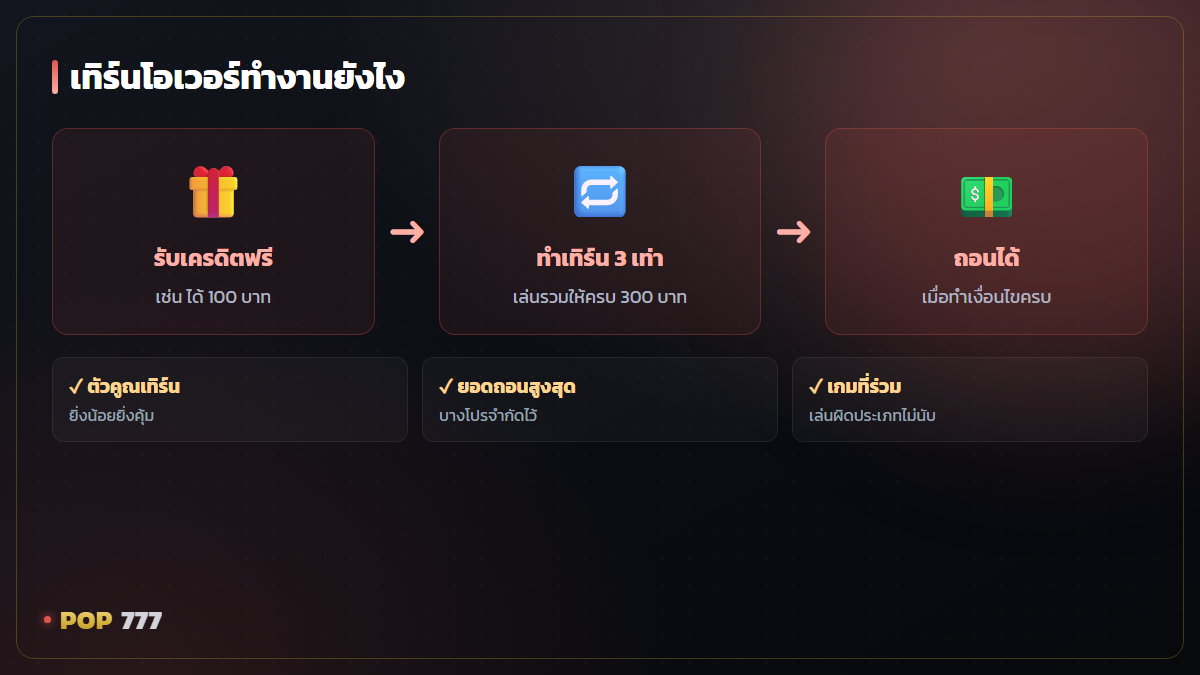 เครดิตฟรีคืออะไร รับยังไงให้คุ้ม เข้าใจเงื่อนไขเทิร์นก่อนกดรับ อินโฟกราฟิก